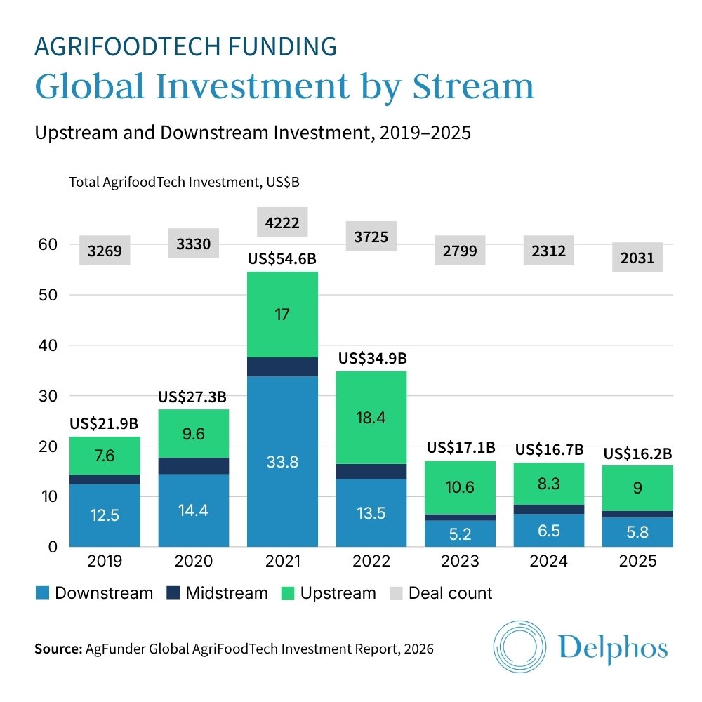 Global agrifoodtech funding by stream (2019–2025), showing upstream, midstream, and downstream trends relevant to agri-business financing and agriculture investment in emerging markets.