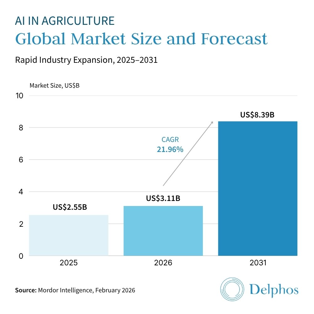 Global AI in agriculture market size forecast (2025–2031), showing rapid growth driven by technology adoption in agri-business financing and agriculture investment in emerging markets.