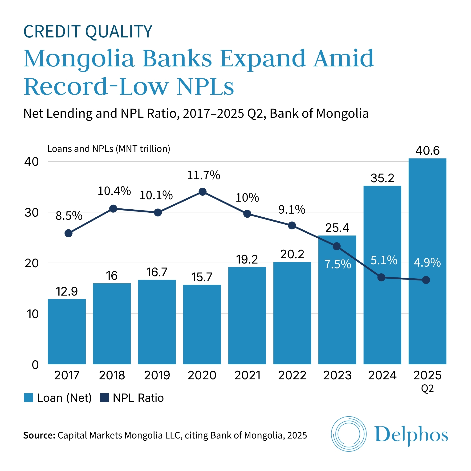 Chart showing Mongolia debt capital markets expansion through banking sector loan growth and declining non-performing loan (NPL) ratios from 2017 to 2025 Q2, highlighting improved credit quality and record-low NPLs.