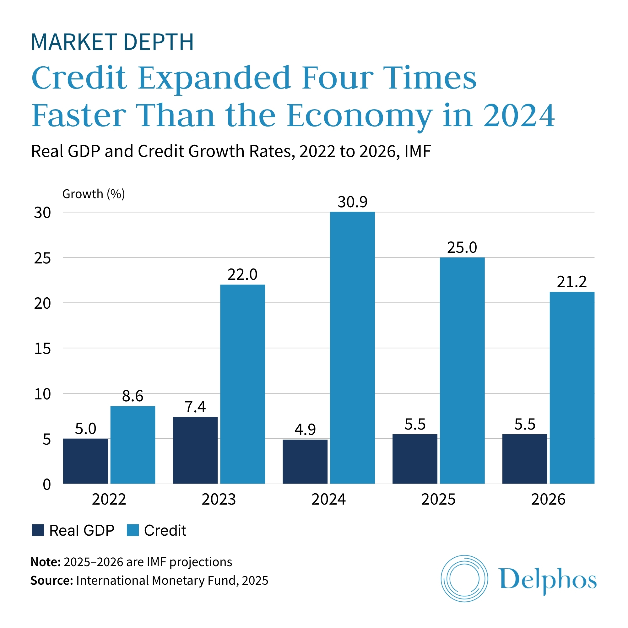 Chart showing DFI investment Mongolia trends through rapid credit growth versus real GDP growth from 2022 to 2026, highlighting expanding market depth and institutional lending capacity.