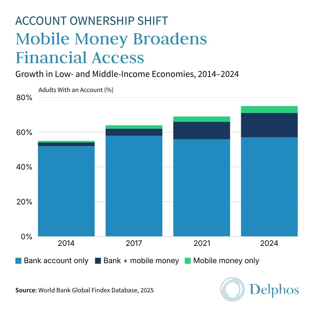 Mobile money adoption increases financial access in low- and middle-income economies from 2014 to 2024, supporting DFI debt facility fintech opportunities and loan-book-backed debt facility growth.