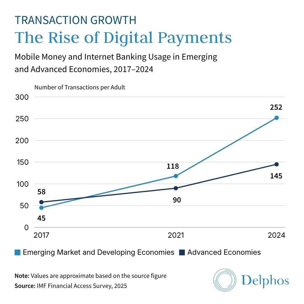 Growth in mobile money and internet banking transactions supports near-shoring fintech financing and loan-book-backed debt facility opportunities across Emerging Markets.