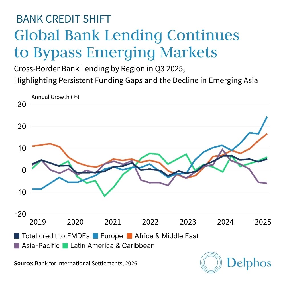 Chart comparing cross-border bank lending across emerging markets in 2025, showing Europe, Asia-Pacific, Latin America, Africa & Middle East, and highlighting the shift toward non-bank lending in private credit emerging markets 2026