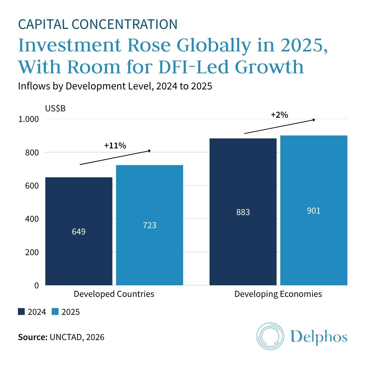 Global investment inflows showing room for development finance institutions-led growth in developing economies.