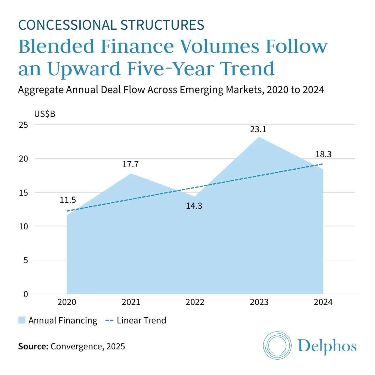 Blended finance volumes in Emerging Markets showing an upward trend from 2020 to 2024.